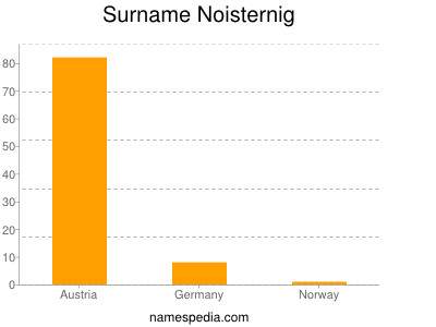 Familiennamen Noisternig