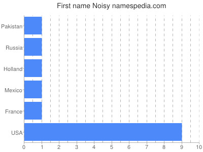 prenom Noisy