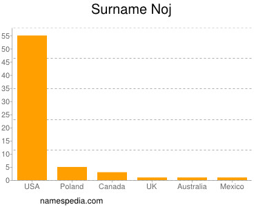 Surname Noj