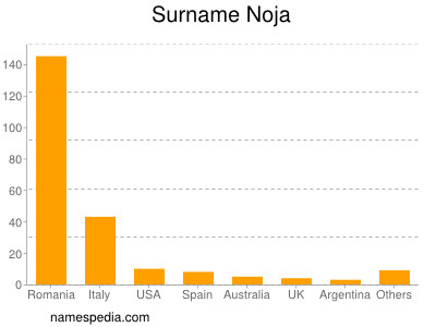 Familiennamen Noja