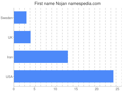 Given name Nojan