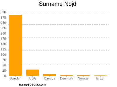 Familiennamen Nojd