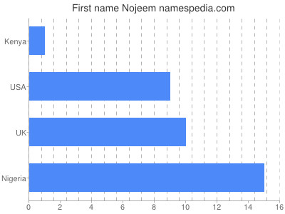 Vornamen Nojeem