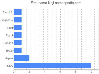 Given name Noji
