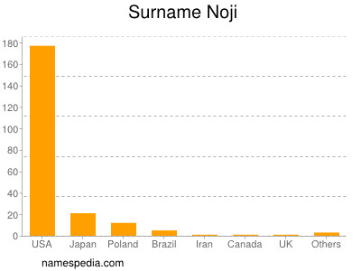 Familiennamen Noji