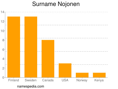 Familiennamen Nojonen