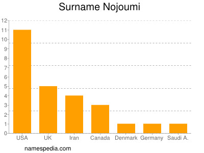 Familiennamen Nojoumi