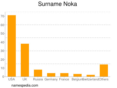 Familiennamen Noka