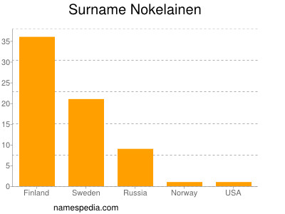 Familiennamen Nokelainen