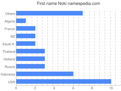 Vornamen Noki