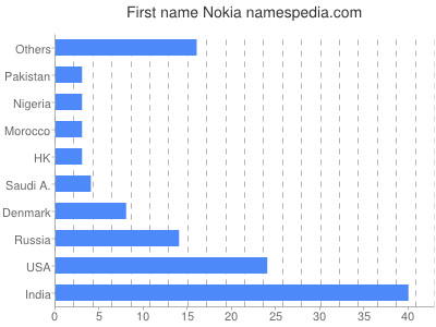 Given name Nokia