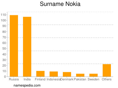 Familiennamen Nokia