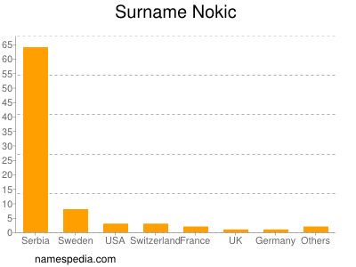 Familiennamen Nokic