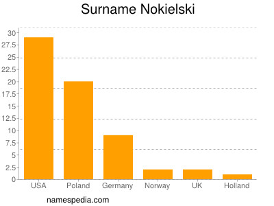 Familiennamen Nokielski