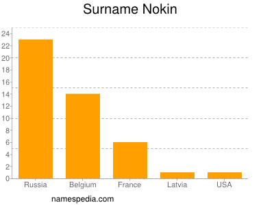 Familiennamen Nokin