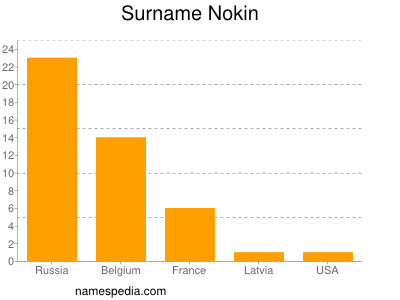 nom Nokin