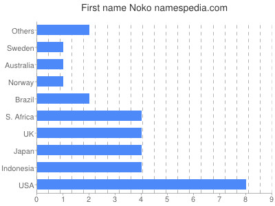 Vornamen Noko
