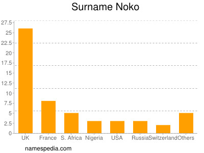 Familiennamen Noko