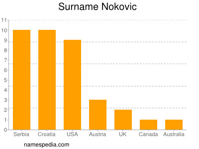 Familiennamen Nokovic