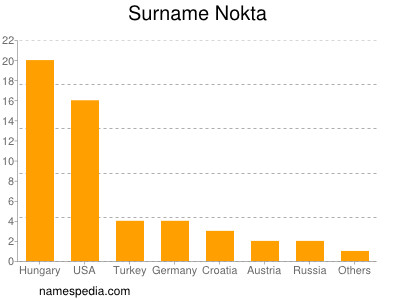 Familiennamen Nokta