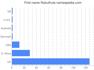 Vornamen Nokuthula