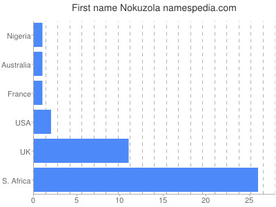 Vornamen Nokuzola