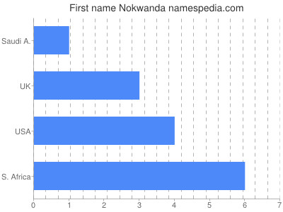 Vornamen Nokwanda