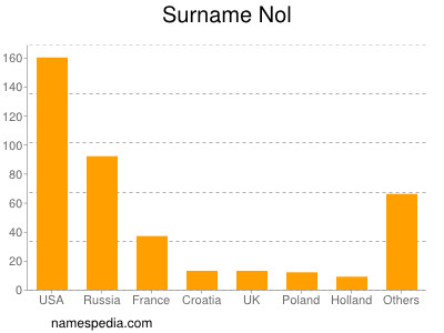 Surname Nol