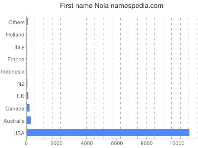 Vornamen Nola