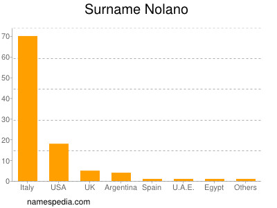 Familiennamen Nolano