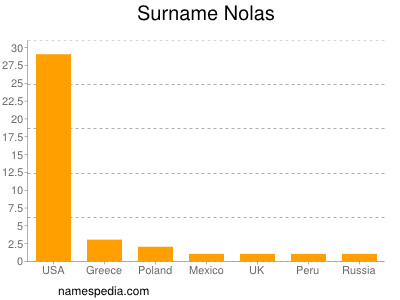 nom Nolas