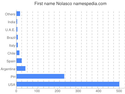 Vornamen Nolasco