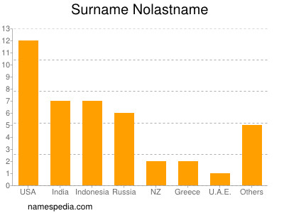 Familiennamen Nolastname