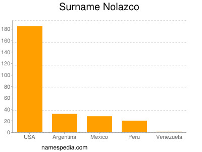 Surname Nolazco