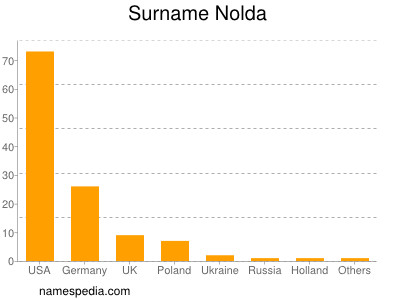 Familiennamen Nolda