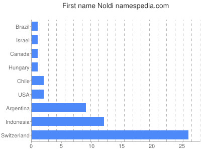Vornamen Noldi
