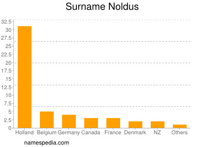 Familiennamen Noldus