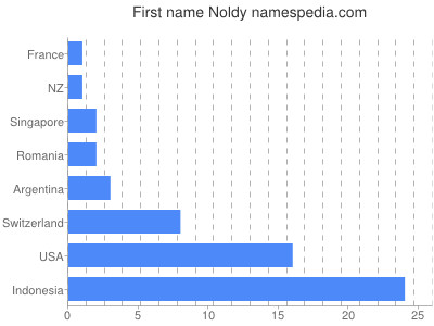 prenom Noldy