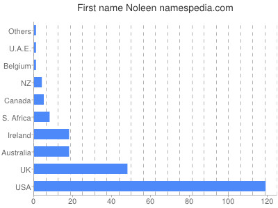 Given name Noleen