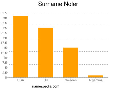 Familiennamen Noler