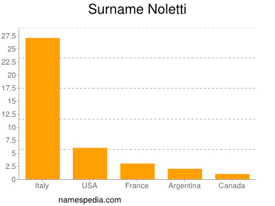 Familiennamen Noletti