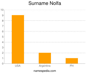 Familiennamen Nolfa