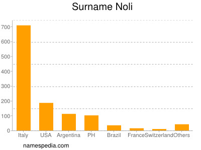 Familiennamen Noli