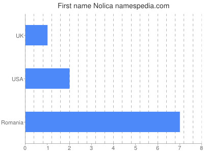 Vornamen Nolica