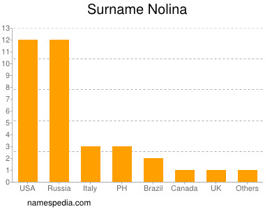 Familiennamen Nolina