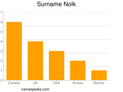 Surname Nolk