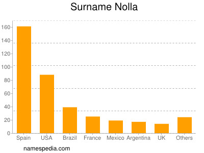 Familiennamen Nolla