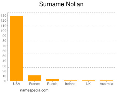 Familiennamen Nollan