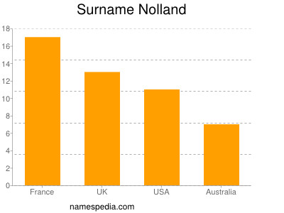 Surname Nolland