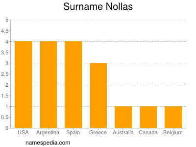 Familiennamen Nollas